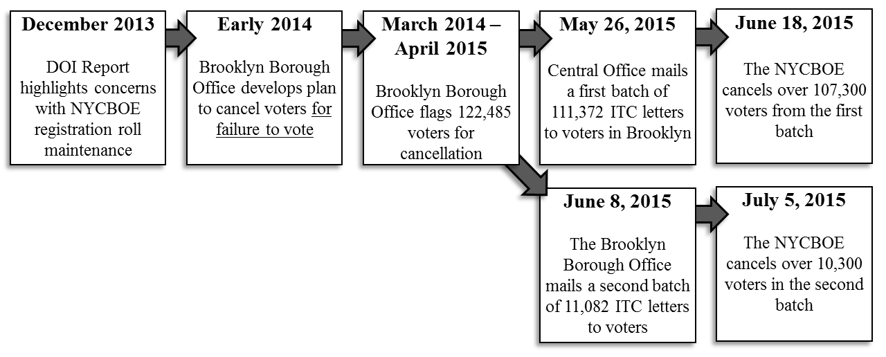 Brooklyn Project timeline from December 2013 to July 2015