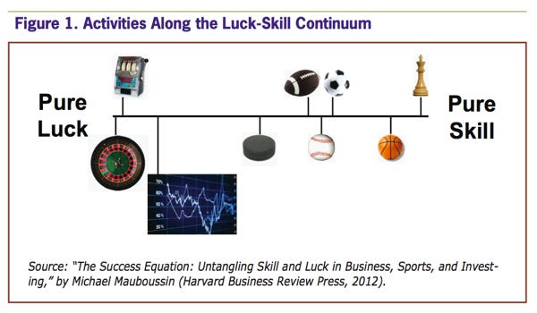 Michael Covel on Twitter: "Nice "luck skill continuum" graphic from  @mjmauboussin. For "markets" image -- need to find way to gauge your  "edge". http://t.co/6Xj4c7tmoC" / Twitter