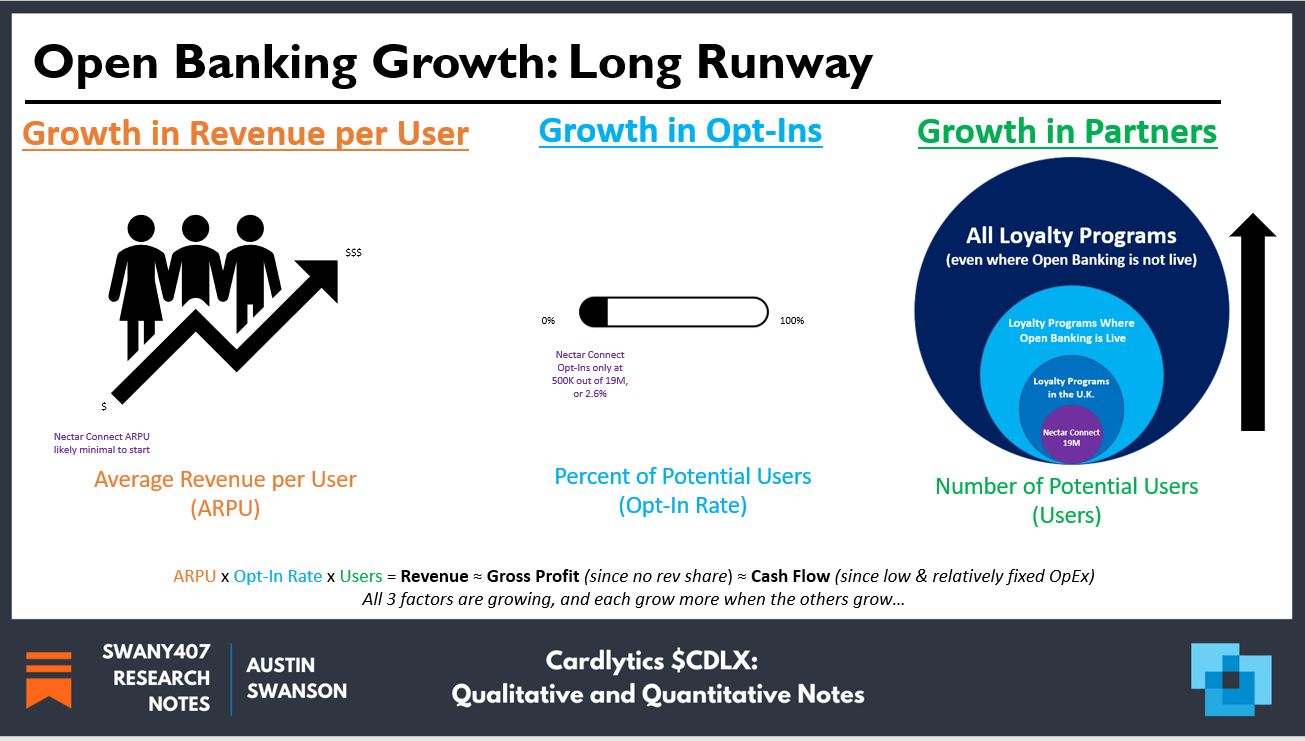 Cardlytics ($CDLX): Open Banking (The Free Option on the Hidden Potential Cash Cow), Austin Swanson, Swany407, Dosh, Bridg, Entertainment, Nectar Connect, TopCashback