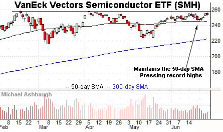 Semiconductor sector challenges record highs.  By Michael Ashbaugh, Charting Markets on Substack.com.