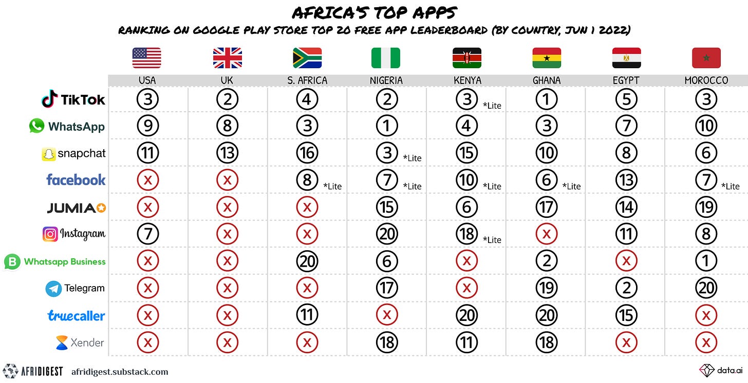 Table of Africa's Top Apps according to their ranking on the Google Play Store's Top 20 Free App Leaderboard