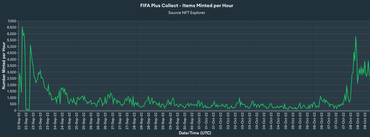 FIFA Plus NFTs minted per hour.