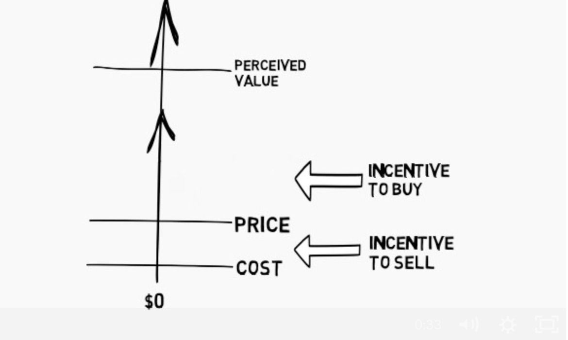 Image result for value based pricing graph