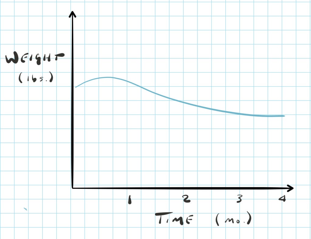 Weight over time