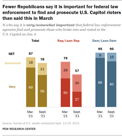 Chart shows fewer Republicans say it is important for federal law enforcement to find and prosecute U.S. Capitol rioters than said this in March