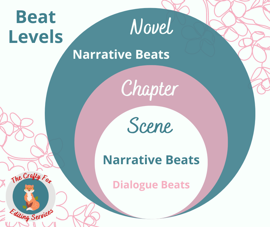 Diagram of beat levels in a novel using circles. The largest circle is the Novel level, with macro-level narrative beats. Inside is the mid-sized circle, the Chapter level; and inside the Chapter level is the smallest circle, the Scene level, with micro-level narrative beats. Dialogue beats are a subset of the Scene level, micro-narrative beats.