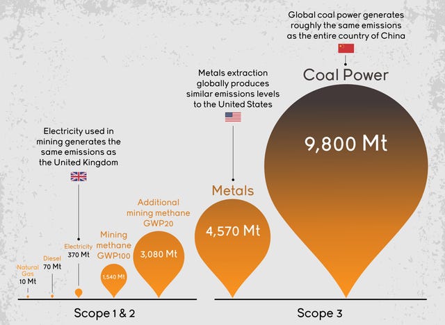 the amount of carbon emissions from mining different materials. coal produces 9800 Mt of emissions, Metals 4570 Mt