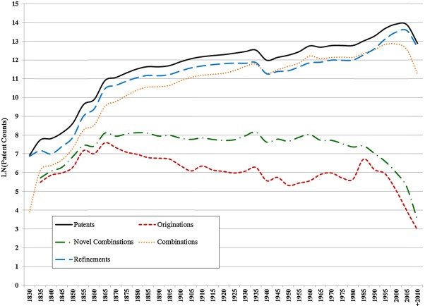 Time series (expressed in natural logarithms for ease of comparison) for the number of total patents and totals for each taxonomy type (data show for five-year windows) — Identifying the sources of technological novelty in the process of invention, Deborah Strumsky, José Lobo