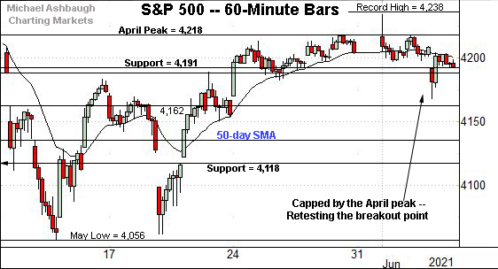 S&P 500 hourly chart, by Michael Ashbaugh, Charting Markets on Substack.com, formerly The Technical Indicator on MarketWatch. 