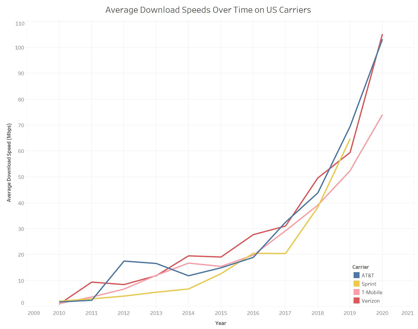 Download speeds by major carriers over 10 years