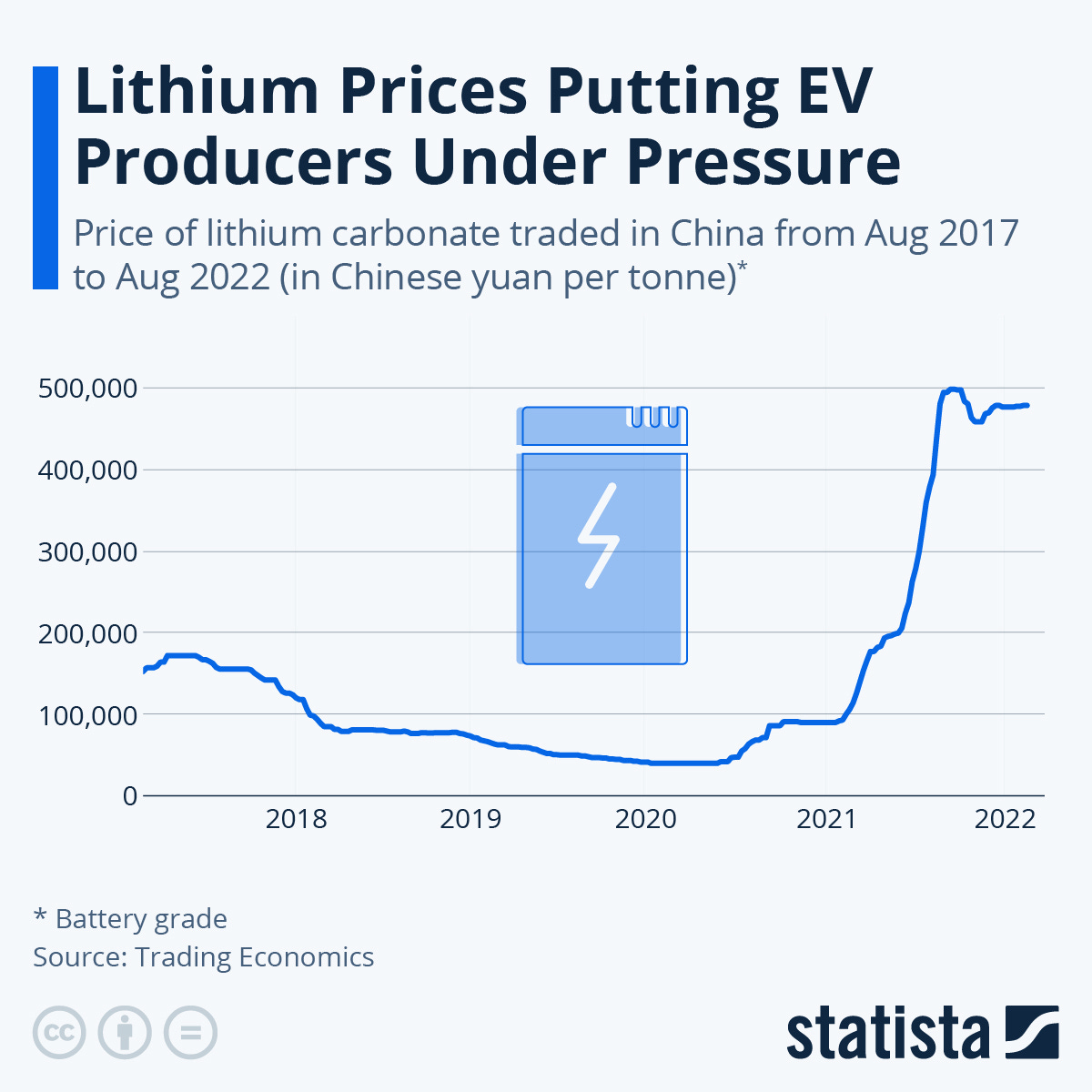 Infographic: Lithium Prices Putting EV Producers Under Pressure | Statista