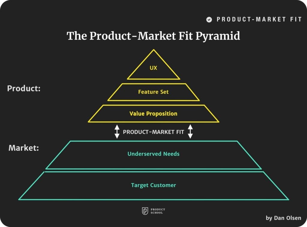 The Product-Market Fit Pyramid.