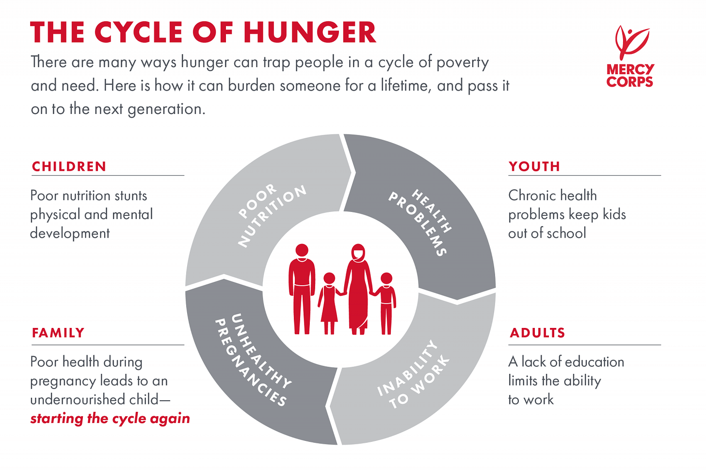 The poverty cycle shows that hunger and poverty trap us into a cycle of ill health and poor nutrition