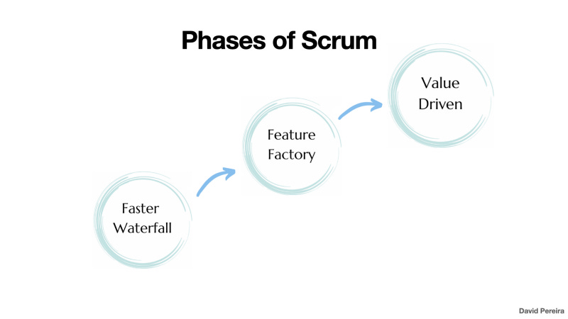 The three phases of Scrum Teams: Faster Waterfall, Feature Factory, Value-Driven