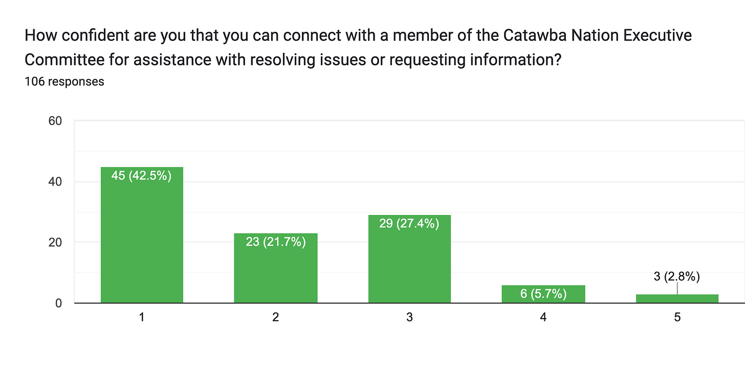 Forms response chart. Question title: How confident are you that you can connect with a member of the Catawba Nation Executive Committee for assistance with resolving issues or requesting information?. Number of responses: 106 responses.