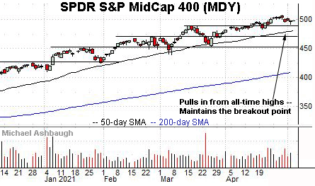 S&P MidCap 400 Index daily chart, by Michael Ashbaugh, Charting Markets at Substack.com, formerly The Technical Indicator on MarketWatch.