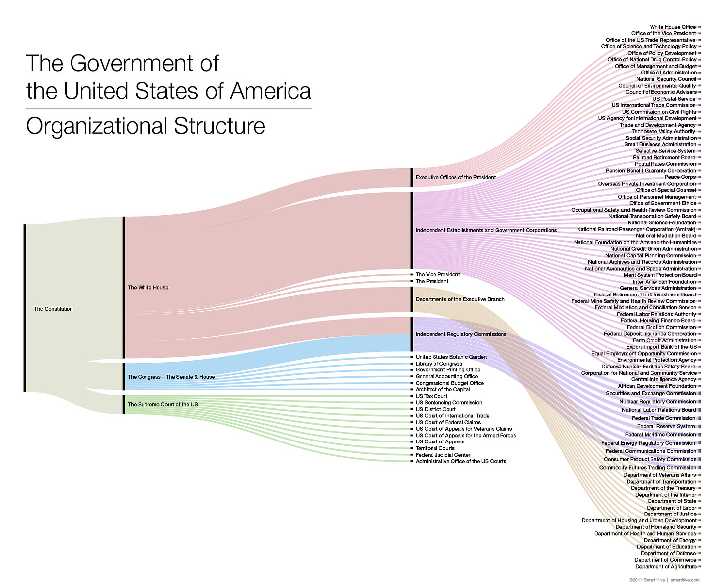 US Government Organizational Chart - Smart Hive
