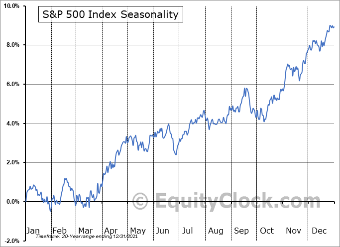 S&P 500 Index Seasonal Chart | Equity Clock