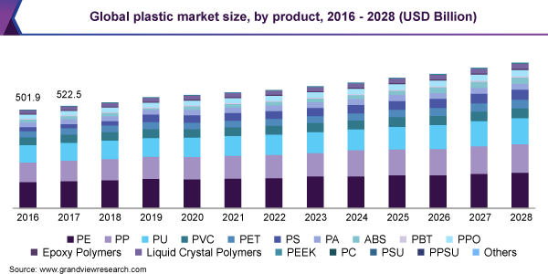 Plastic Market Size, Growth & Trends Report, 2021-2028