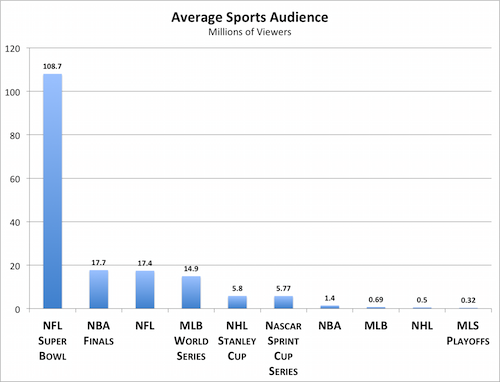 Sports And Money: TV Ratings And The MLB All-Star Game | The Reynolds Center