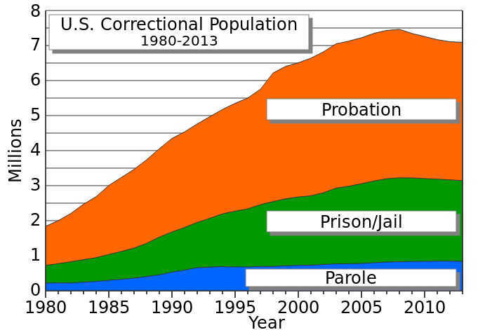 File:United States correctional population.svg