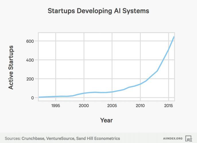 10 Charts That Will Change Your Perspective On Artificial Intelligence&#39;s  Growth