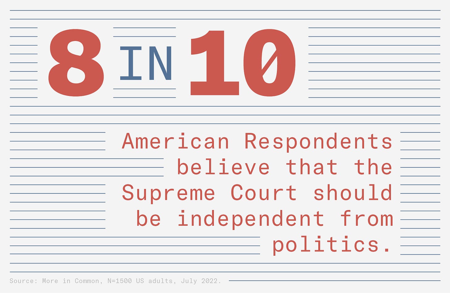 8 in 10 American Respondents believe that the Supreme Court should be independent from politics. Source: More in Common, N=1500 US adults, July 2022.