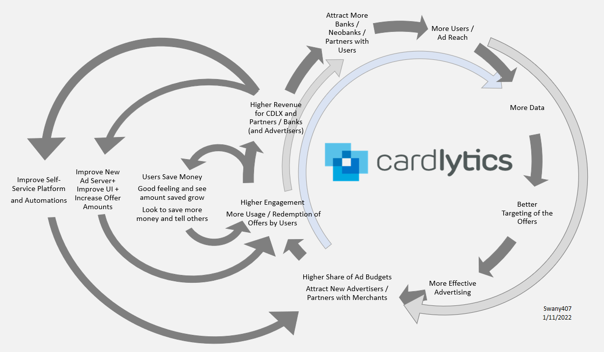 Cardlytics ($CDLX): The Power of Bridg (and Why CDLX is Undervalued), Austin Swanson, Swany407, Engagement, Data, New Ad Server, New UI, Self-Service, Ad Budgets, Neobanks, banks, Fintechs