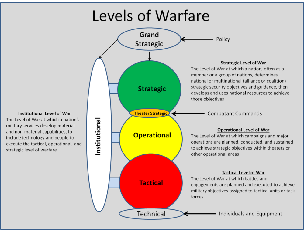 The Institutional Level of War