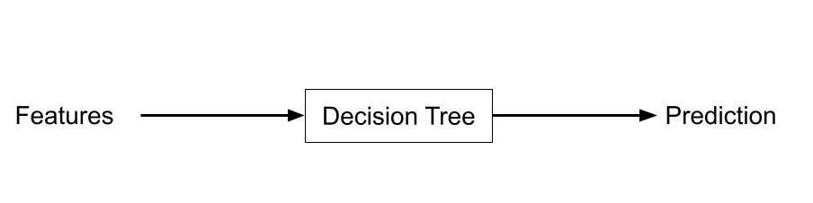 features -> decision tree -> prediction