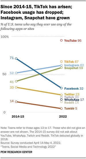 Pew Research teen social media use