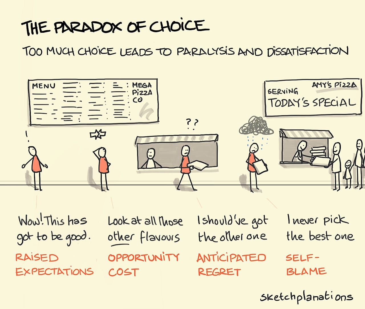 The paradox of choice - Sketchplanations