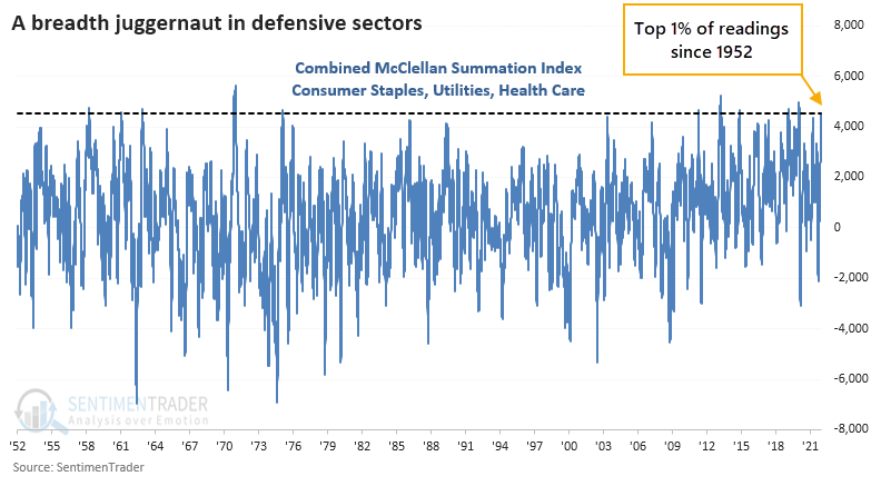 Defensive sector McClellan Summation Index is high