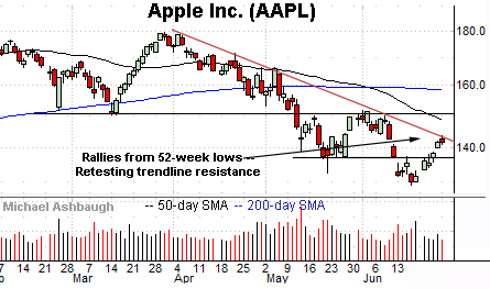 Apple challenges trendline resistance