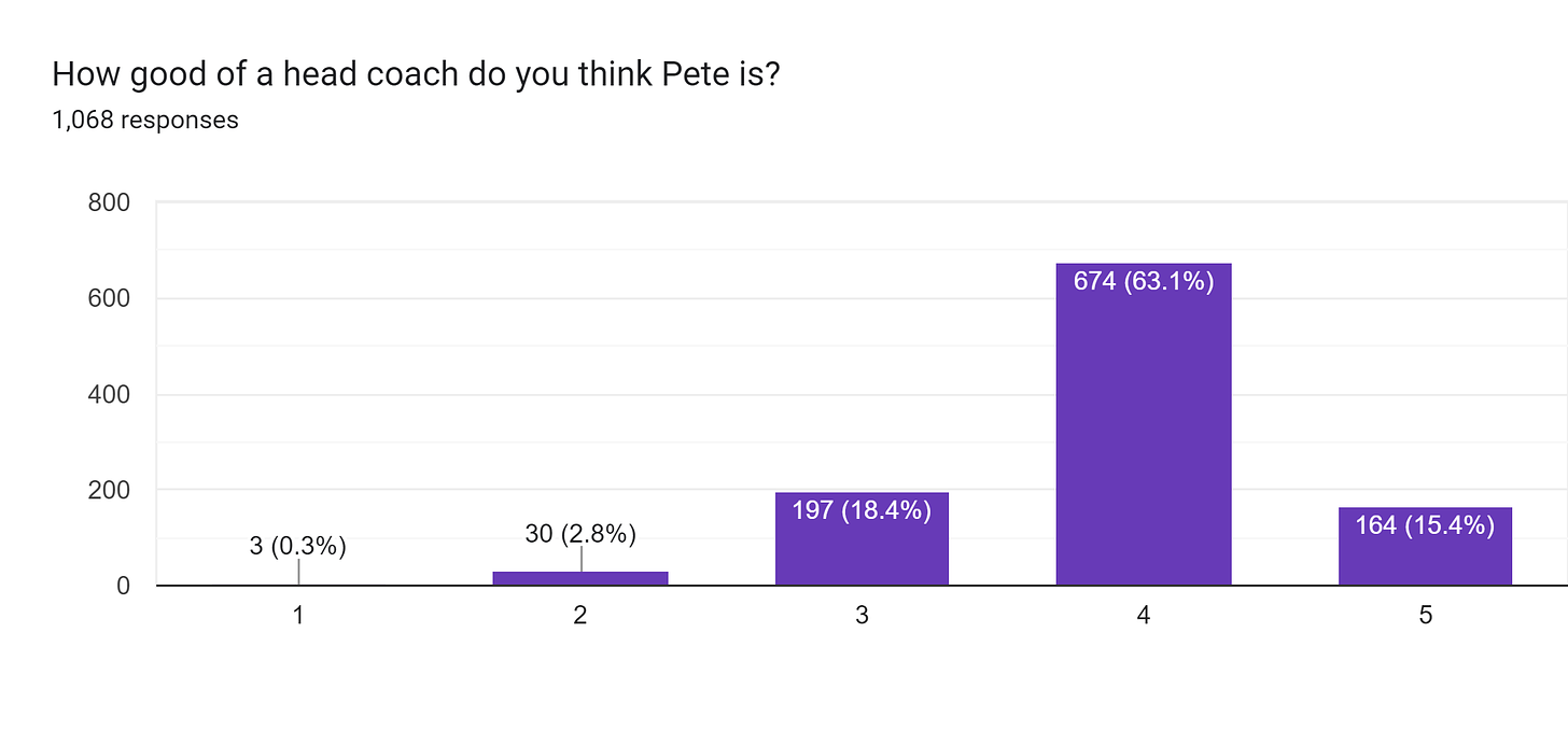 Forms response chart. Question title: How good of a head coach do you think Pete is?. Number of responses: 1,068 responses.