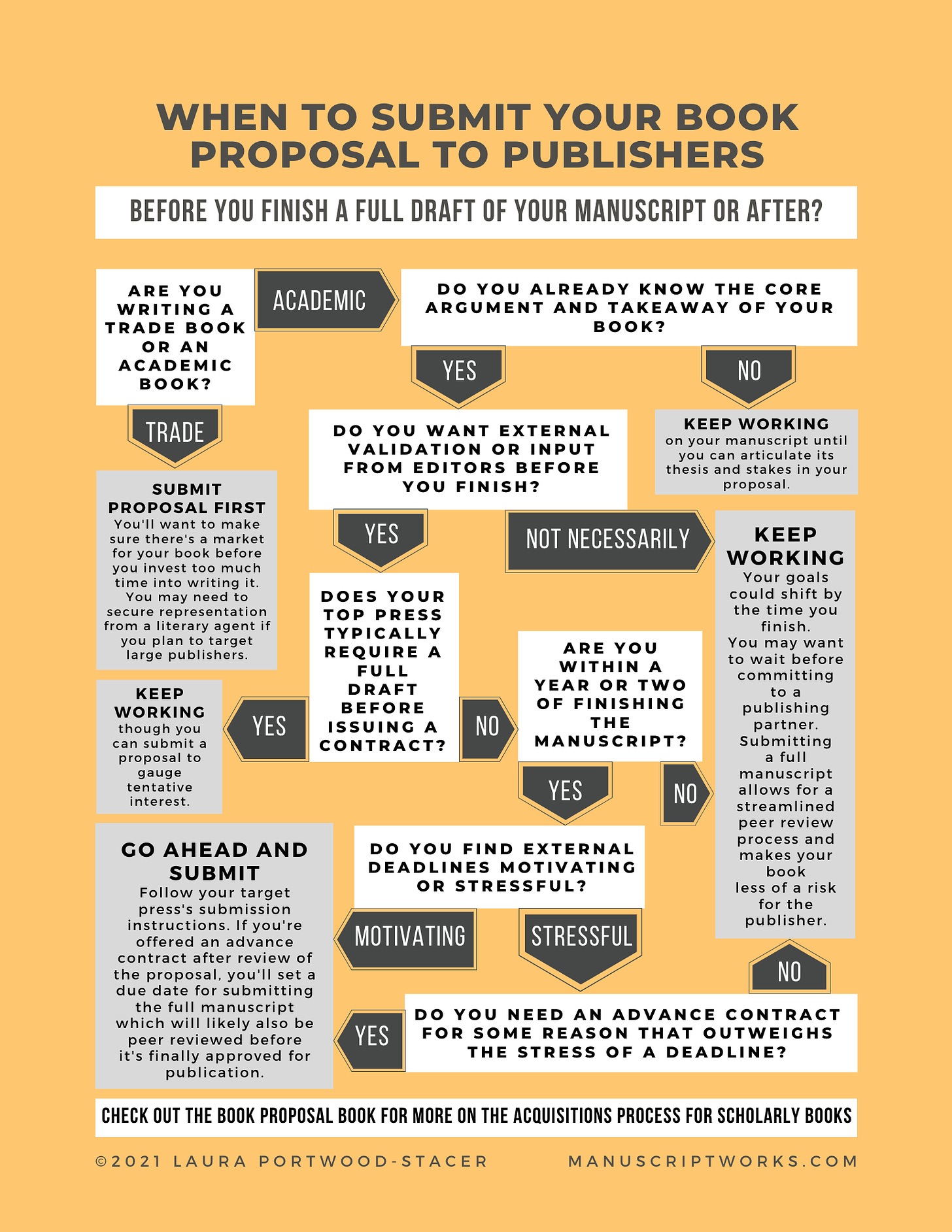 A decision tree graphic titled "When to submit your book proposal to publishers." A text version can be found in the article linked above.