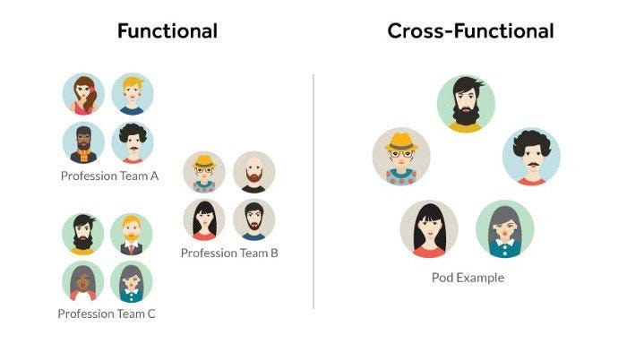 A functional approach vs. a cross-functional pod
