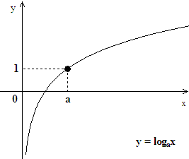 로그함수 그래프의 평행이동과 대칭이동