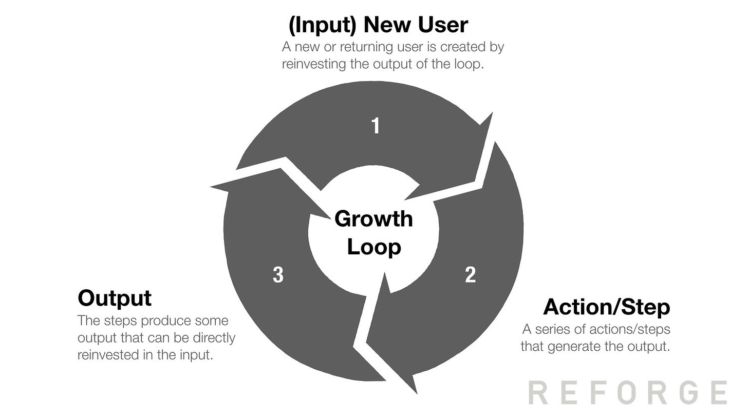 Source: Growth Loops are the New Funnels — Reforge
