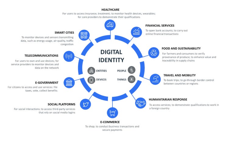 Illustration shows the intersection of digital identity in social and economic sectors.