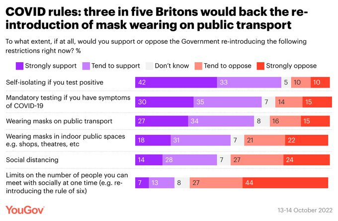 visit this link for the data: https://yougov.co.uk/topics/health/articles-reports/2022/11/01/how-do-britons-feel-about-covid-19-we-head-winter-