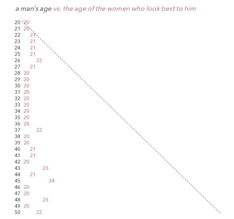 OkCupid Male Age Chart