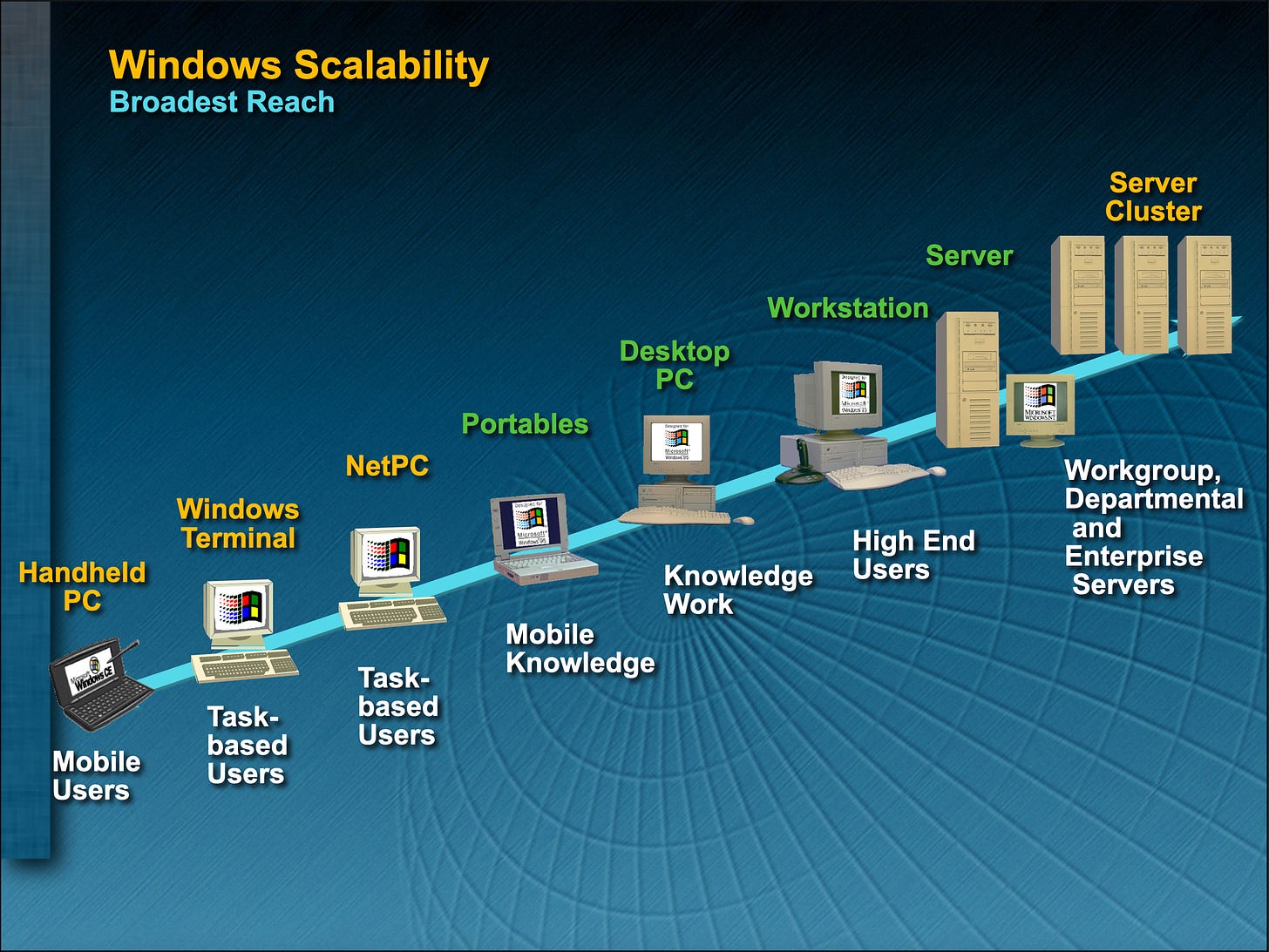 Windows Scalability slide. Showing form factors running windows starting with a handheld pc, windows terminal, netwpc portables, desktops, workstations, servers. they are positioned on an arrow going up and to the right signifying more power and capability.
