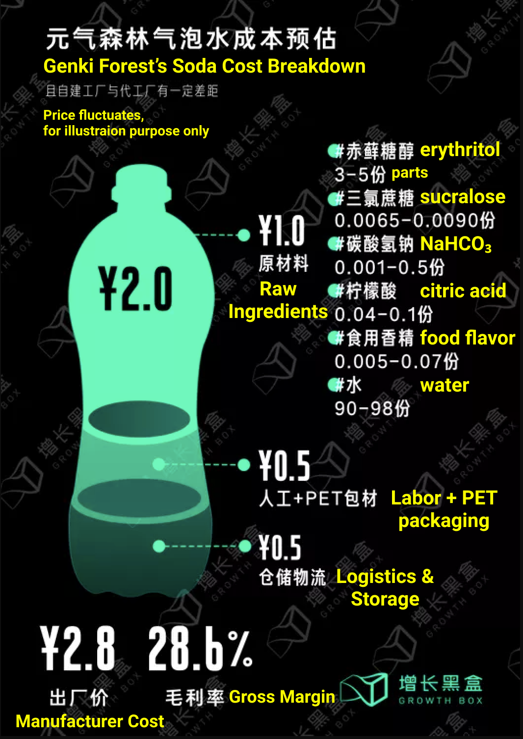 Manufacturing Costs Breakdown for A Genki Forest Soda