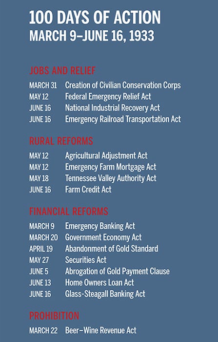 List of FDR's 1st 100 days accomplishments