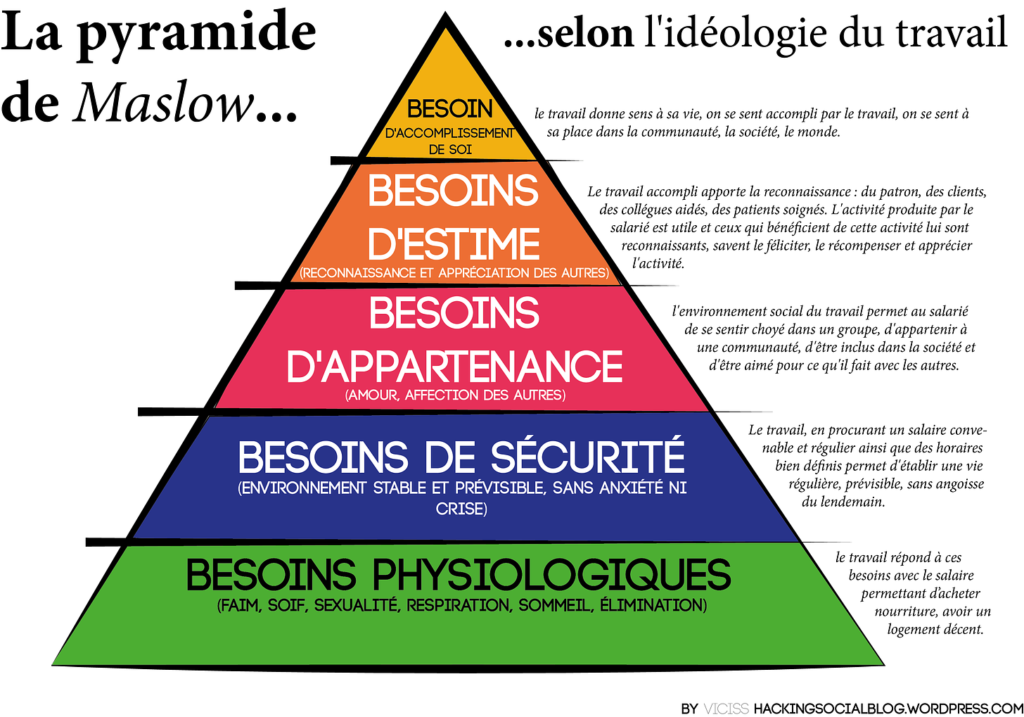 pyramide-maslow-hs-travail | Pyramide maslow, Pyramide, Besoin de maslow