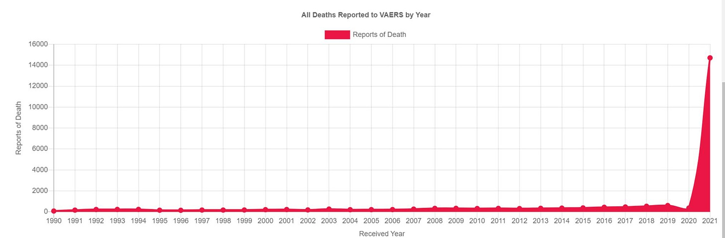 May be an image of text that says '16000 14000 Deaths Reported VAESby A Year Reports Death 2000 wnnnn 6000 10000 8000 4000 4000 2000 1991 1992 1993 1994 1995 1996 1997 1998 1999 2000 2001 2002 2003 2004 2005 2006 2008 2009 2010 2011 2012 2013 2014 2015 2016 2017 2018 2019 2021'
