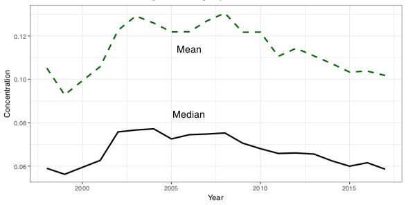 Median and mean level of concentration of employment in the UK private sector, 1998-2017.png