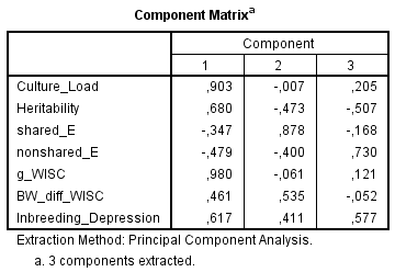 component-matrix-culture-h2-c2-e2-g-loadings-bw-gap-inbreeding-depression-in-wisc-spearman