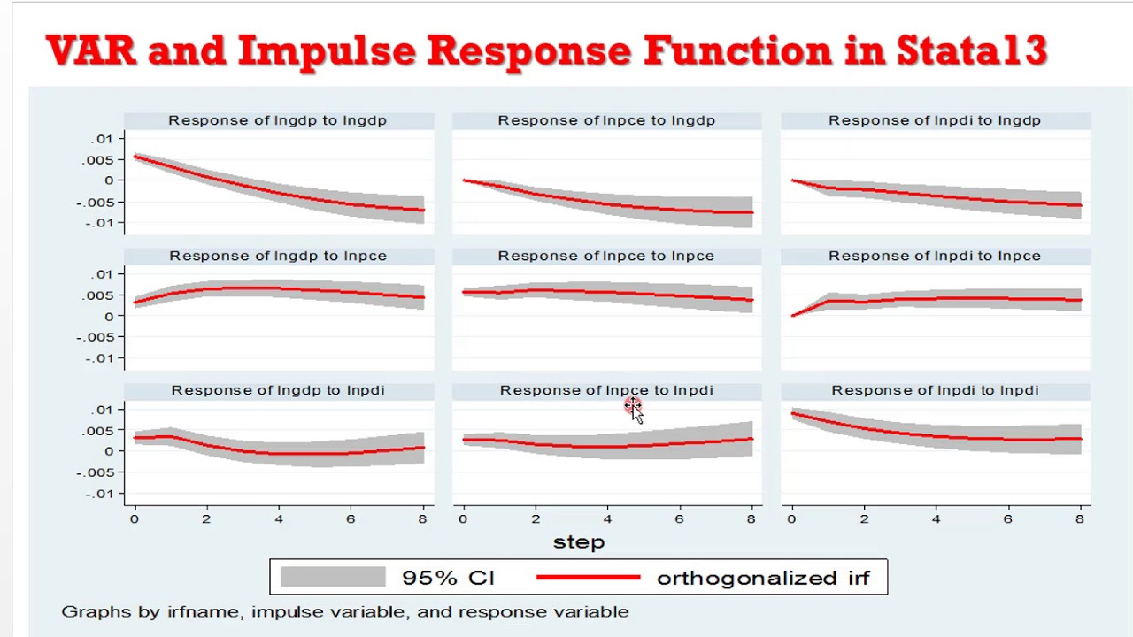 Stata13): VAR and Impulse Response Functions (2) #var #irf #impulseresponse  #innovations #shocks - YouTube
